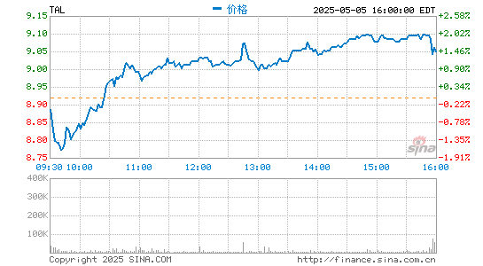 好未来2021财年第四季度营收13.627亿美元 同比增幅为58.9%